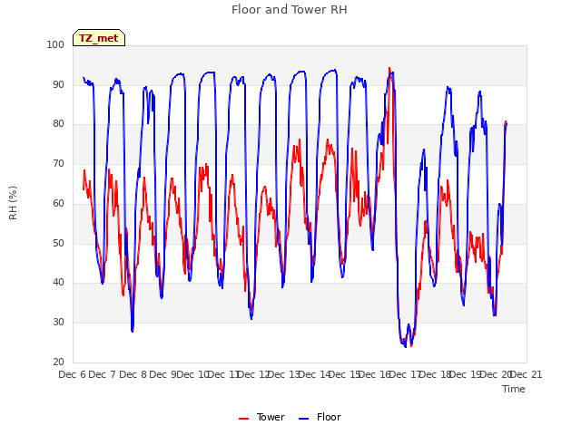 plot of Floor and Tower RH