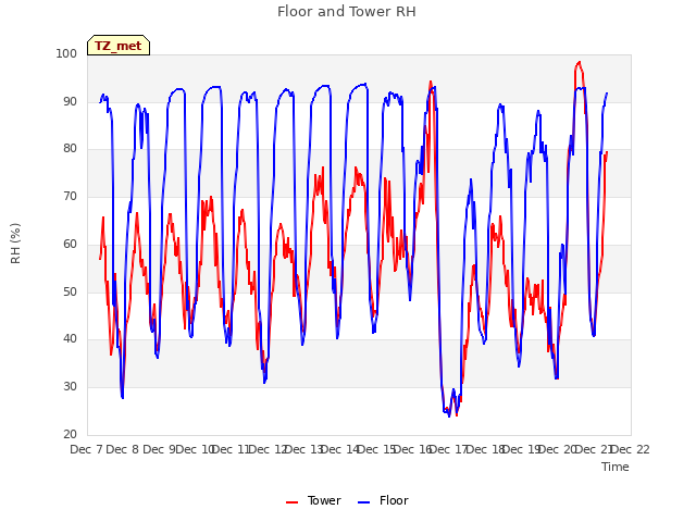 plot of Floor and Tower RH