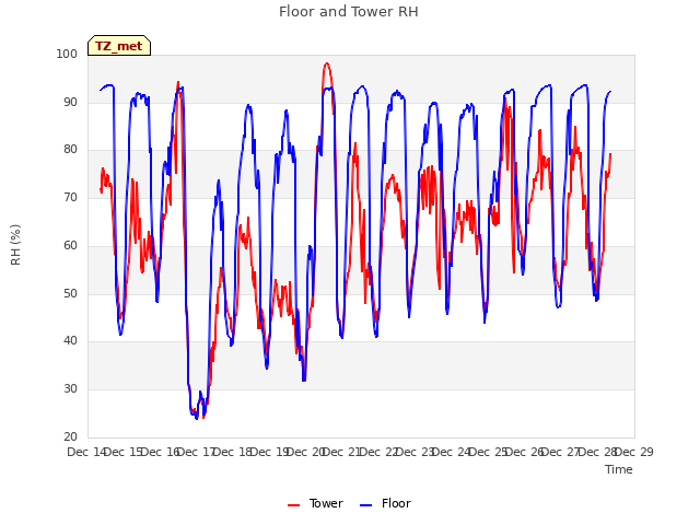 plot of Floor and Tower RH