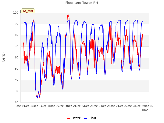 plot of Floor and Tower RH