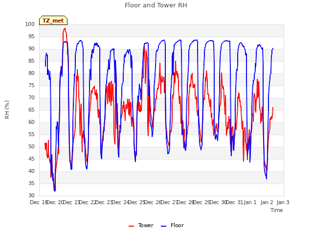 plot of Floor and Tower RH