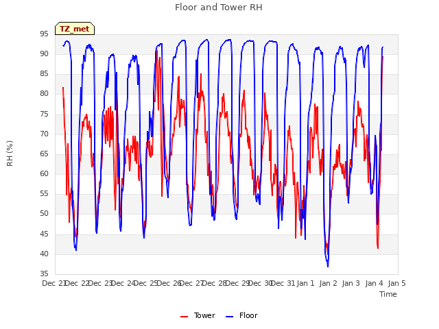 plot of Floor and Tower RH