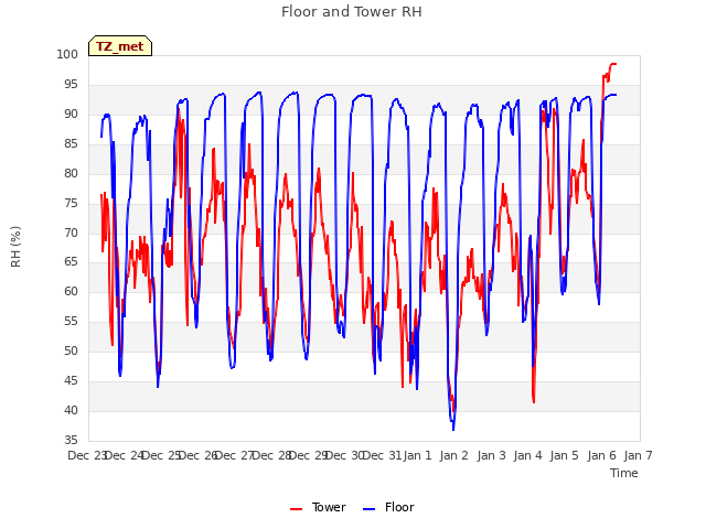 plot of Floor and Tower RH