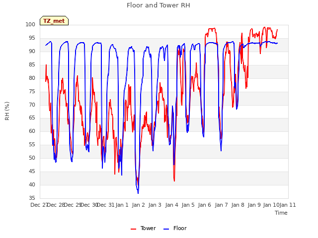 plot of Floor and Tower RH