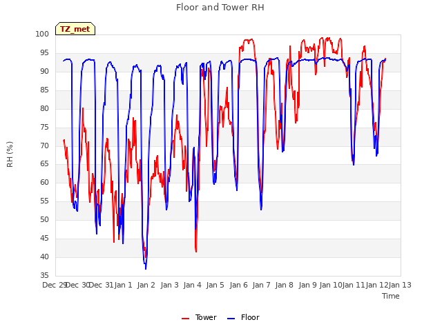 plot of Floor and Tower RH