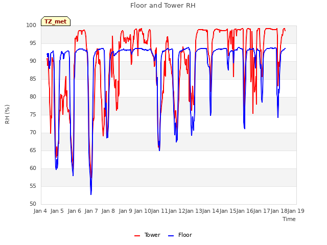 plot of Floor and Tower RH