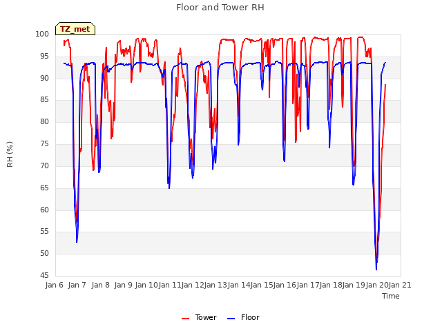 plot of Floor and Tower RH