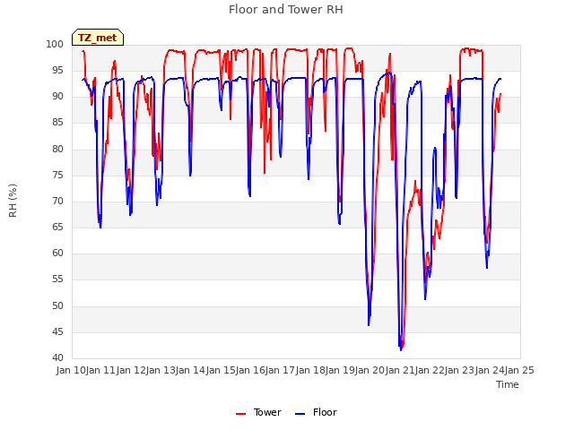 plot of Floor and Tower RH