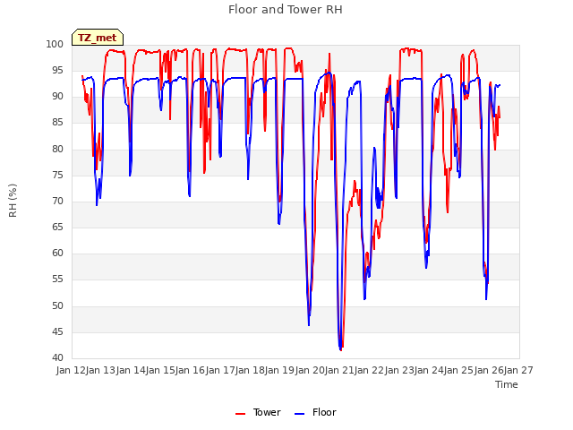 plot of Floor and Tower RH