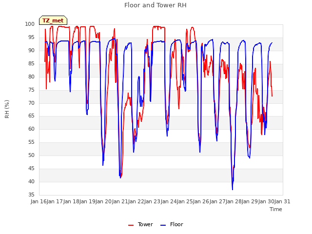 plot of Floor and Tower RH