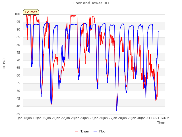 plot of Floor and Tower RH