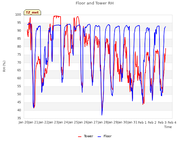 plot of Floor and Tower RH