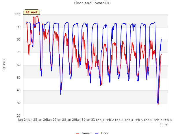 plot of Floor and Tower RH