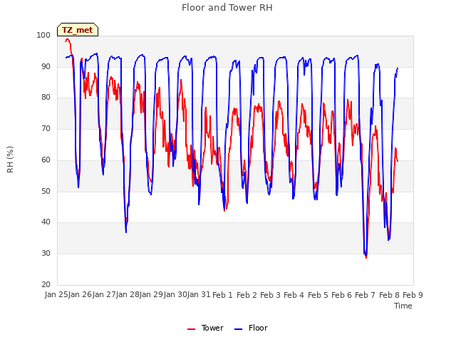 plot of Floor and Tower RH