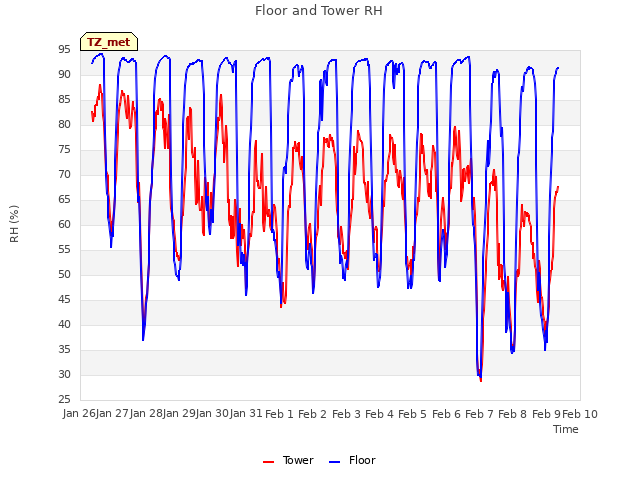 plot of Floor and Tower RH