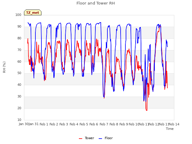 plot of Floor and Tower RH