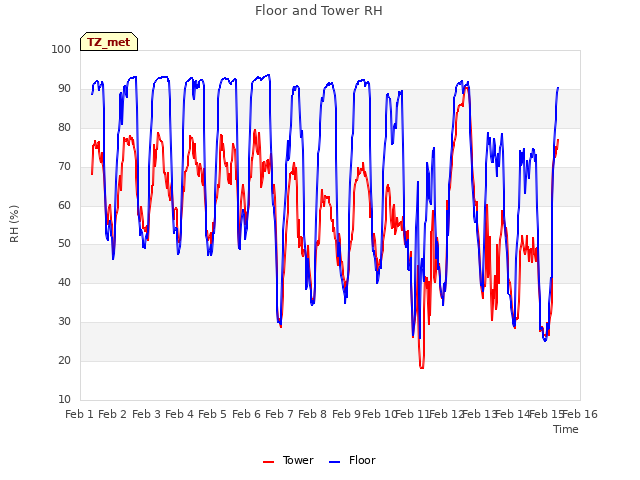 plot of Floor and Tower RH