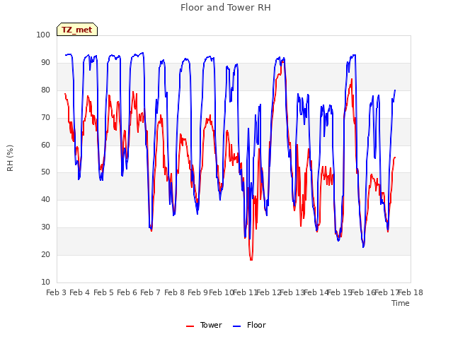 plot of Floor and Tower RH