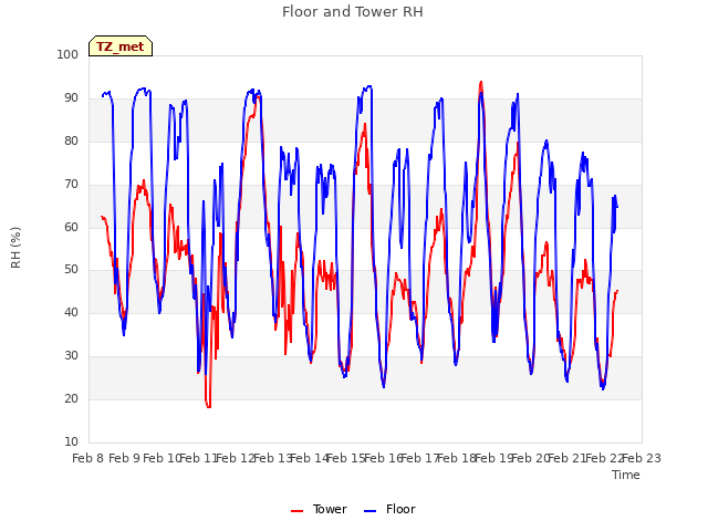 plot of Floor and Tower RH