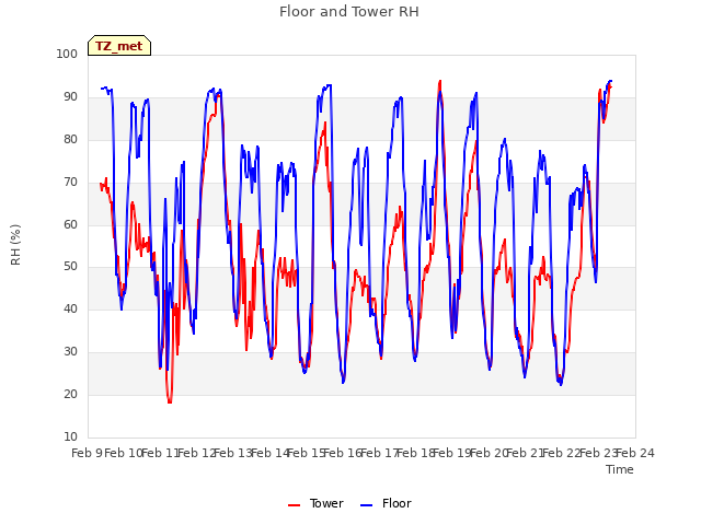 plot of Floor and Tower RH