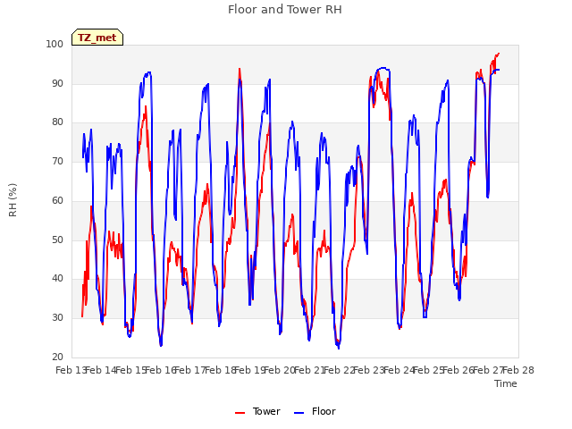 plot of Floor and Tower RH