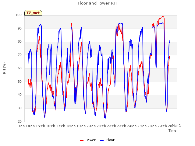 plot of Floor and Tower RH