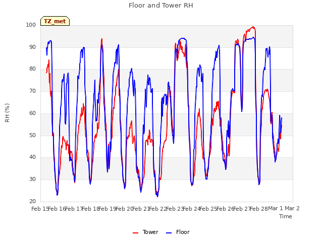 plot of Floor and Tower RH