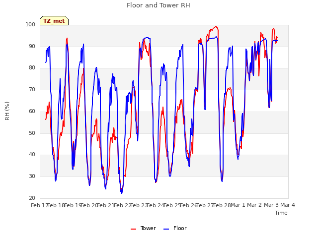 plot of Floor and Tower RH