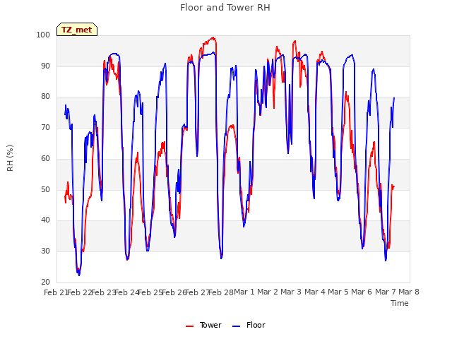 plot of Floor and Tower RH