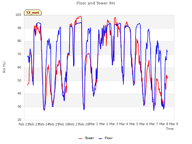 plot of Floor and Tower RH