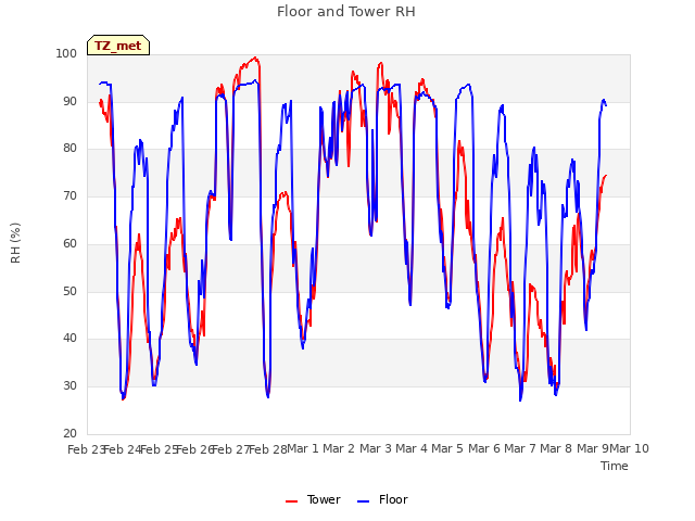 plot of Floor and Tower RH