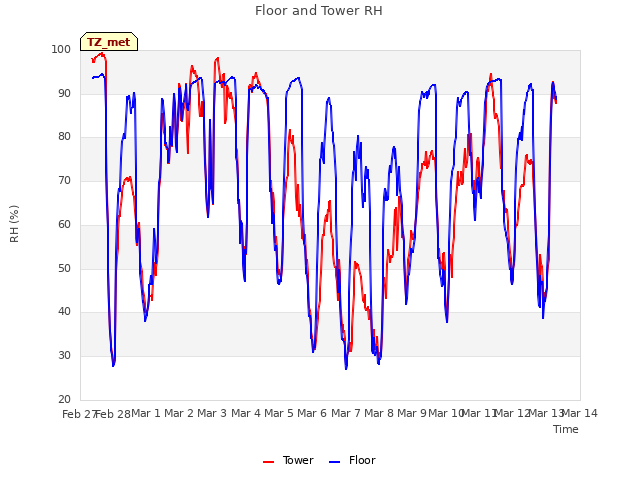 plot of Floor and Tower RH