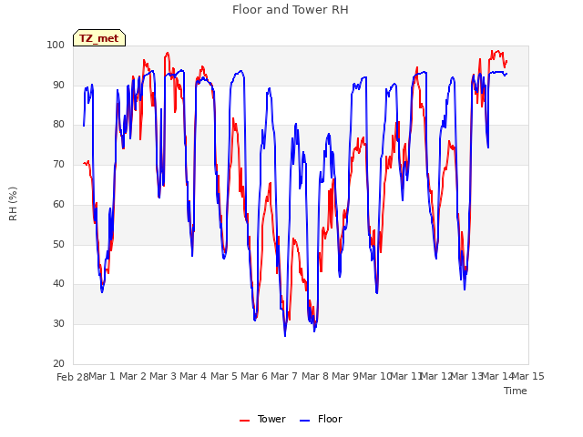 plot of Floor and Tower RH