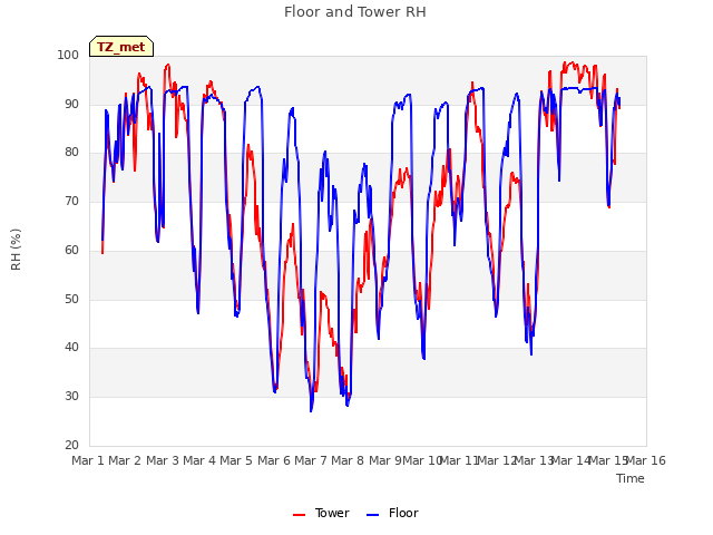 plot of Floor and Tower RH