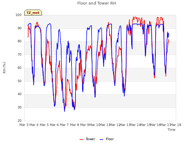 plot of Floor and Tower RH