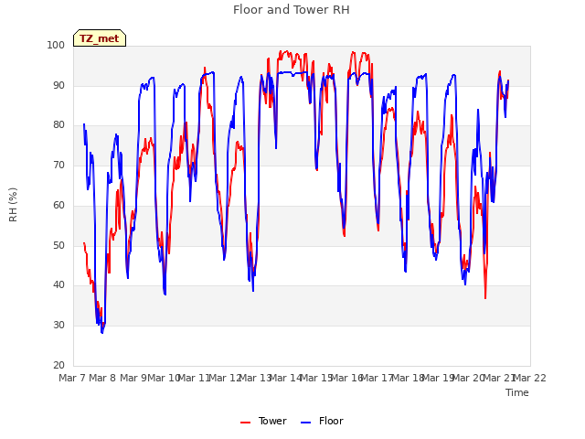 plot of Floor and Tower RH