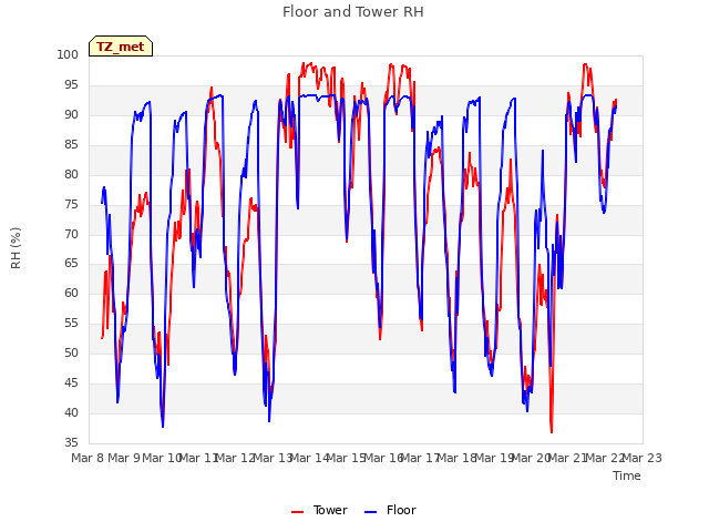 plot of Floor and Tower RH