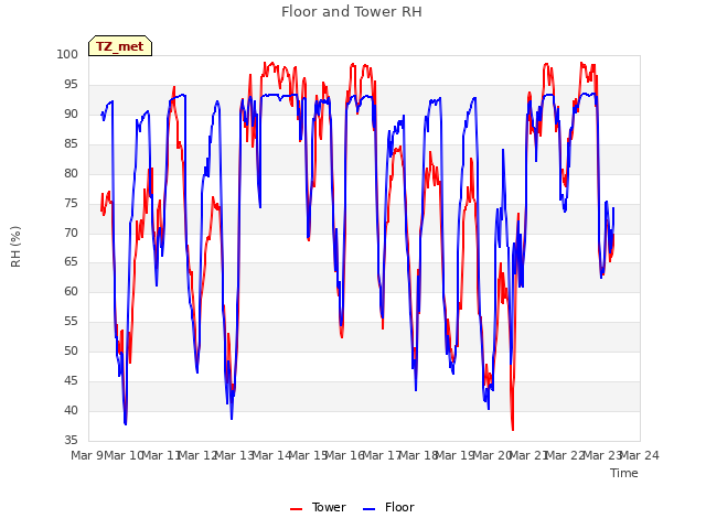 plot of Floor and Tower RH