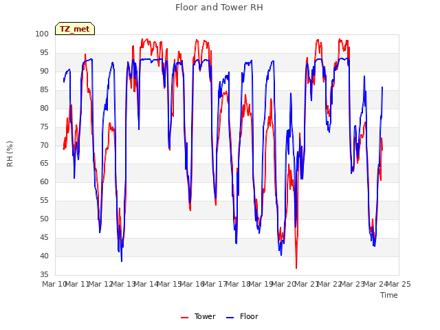 plot of Floor and Tower RH