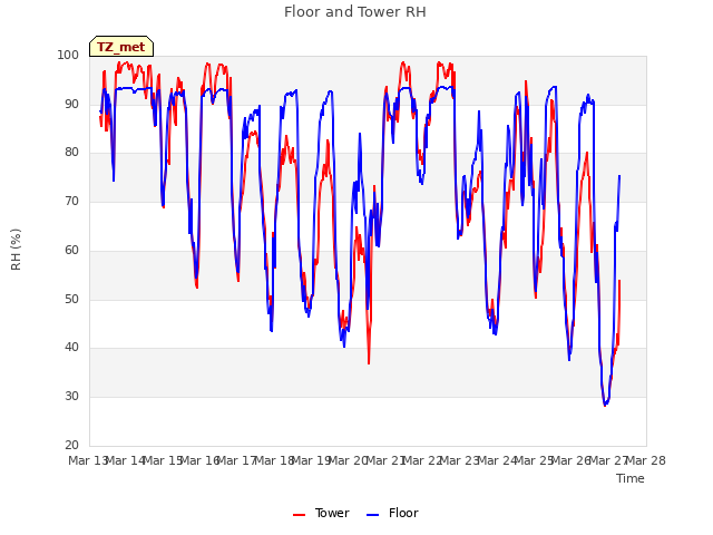 plot of Floor and Tower RH