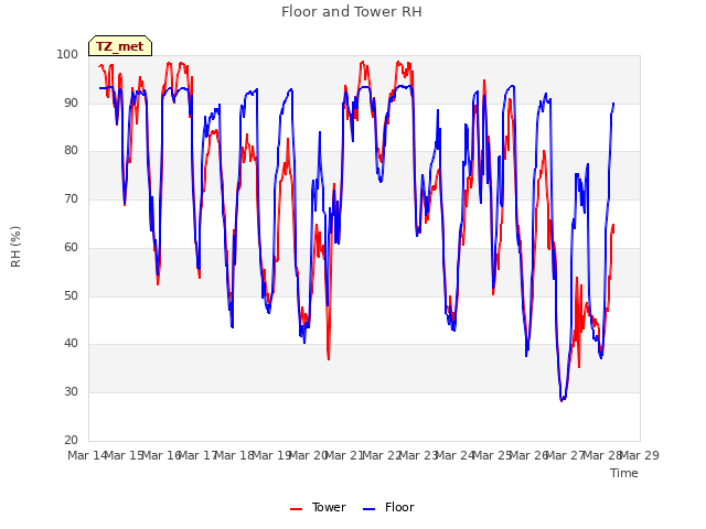 plot of Floor and Tower RH