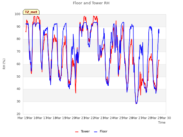 plot of Floor and Tower RH