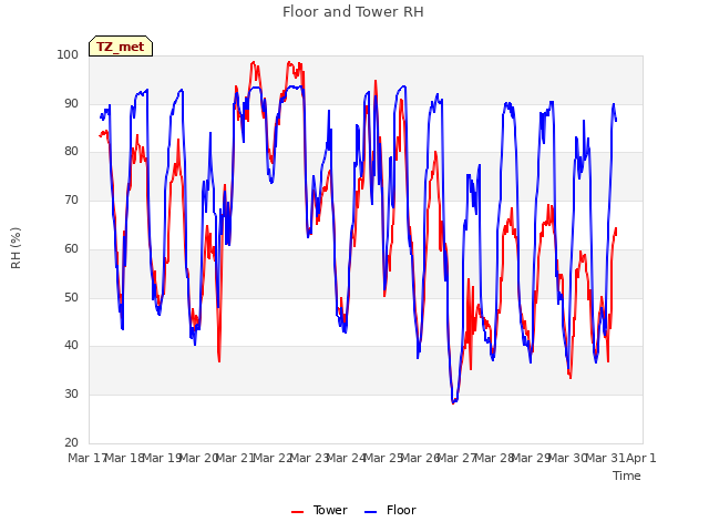 plot of Floor and Tower RH