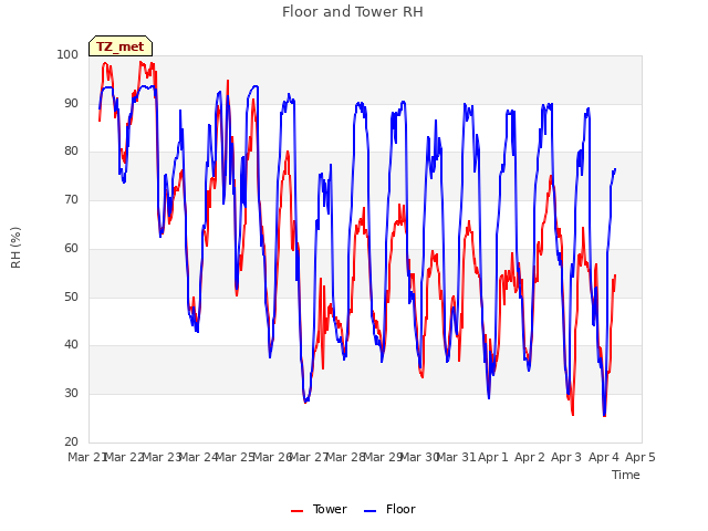 plot of Floor and Tower RH