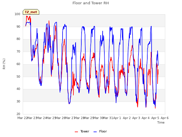 plot of Floor and Tower RH