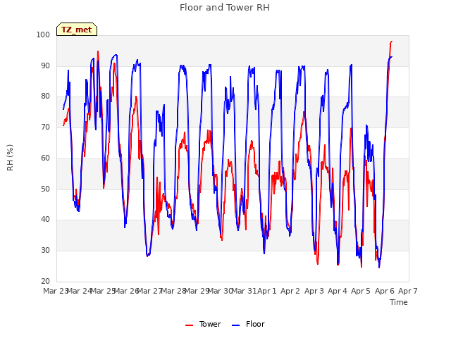 plot of Floor and Tower RH