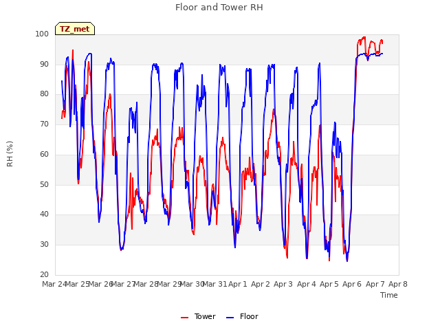 plot of Floor and Tower RH