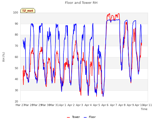 plot of Floor and Tower RH