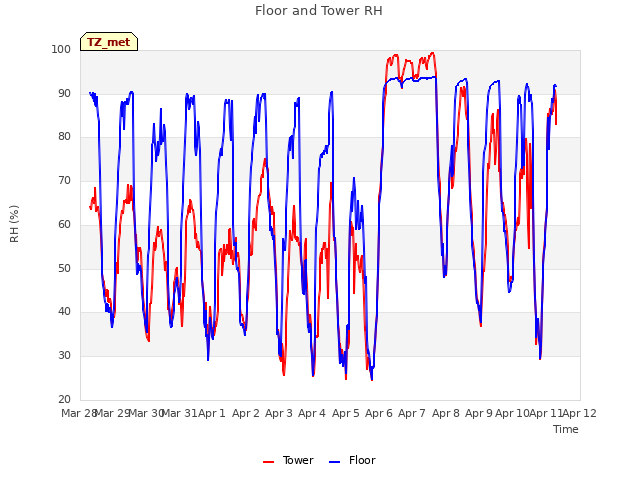 plot of Floor and Tower RH