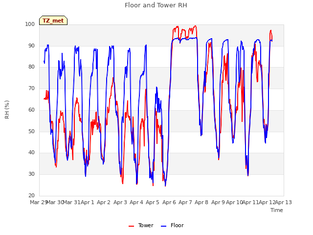 plot of Floor and Tower RH